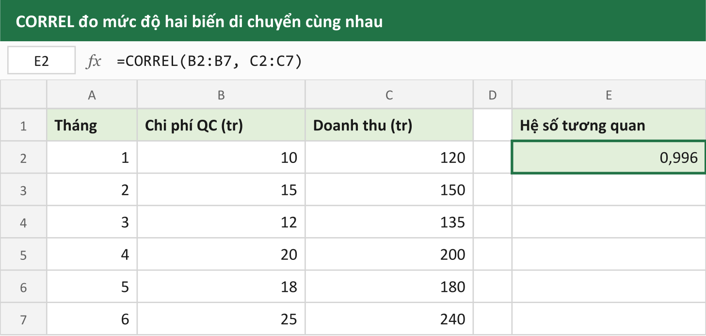 CORREL đo mức độ hai biến di chuyển cùng nhau