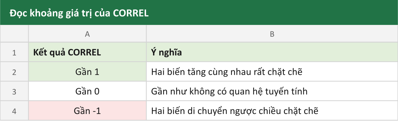 Đọc khoảng giá trị của CORREL