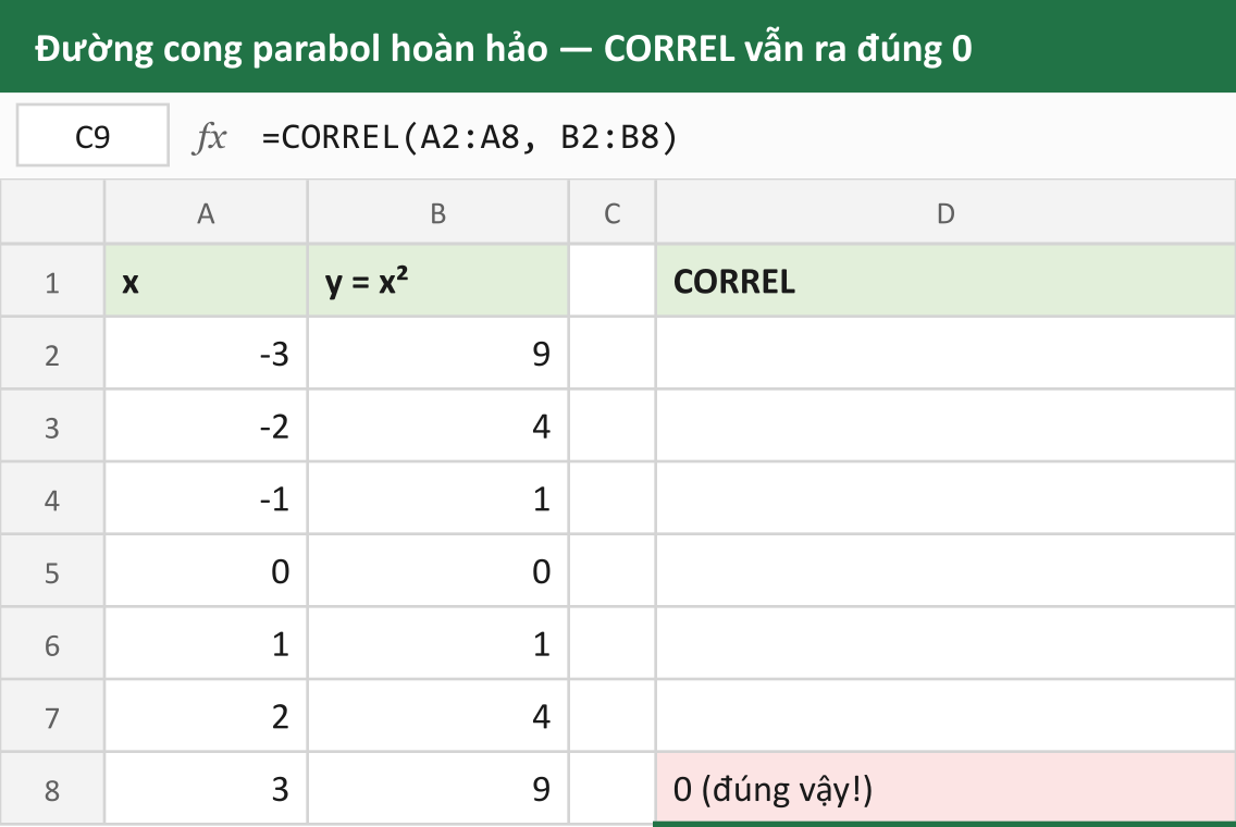 Đường cong parabol hoàn hảo — CORREL vẫn ra đúng 0