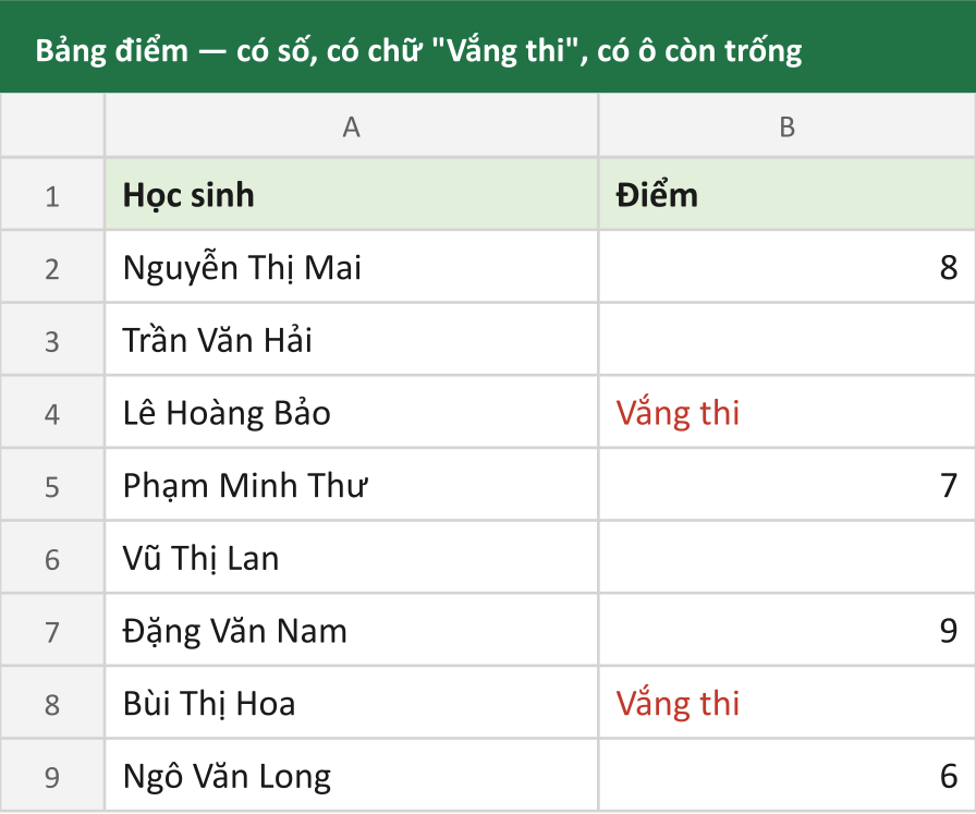 Bảng điểm — có số, có chữ "Vắng thi", có ô còn trống