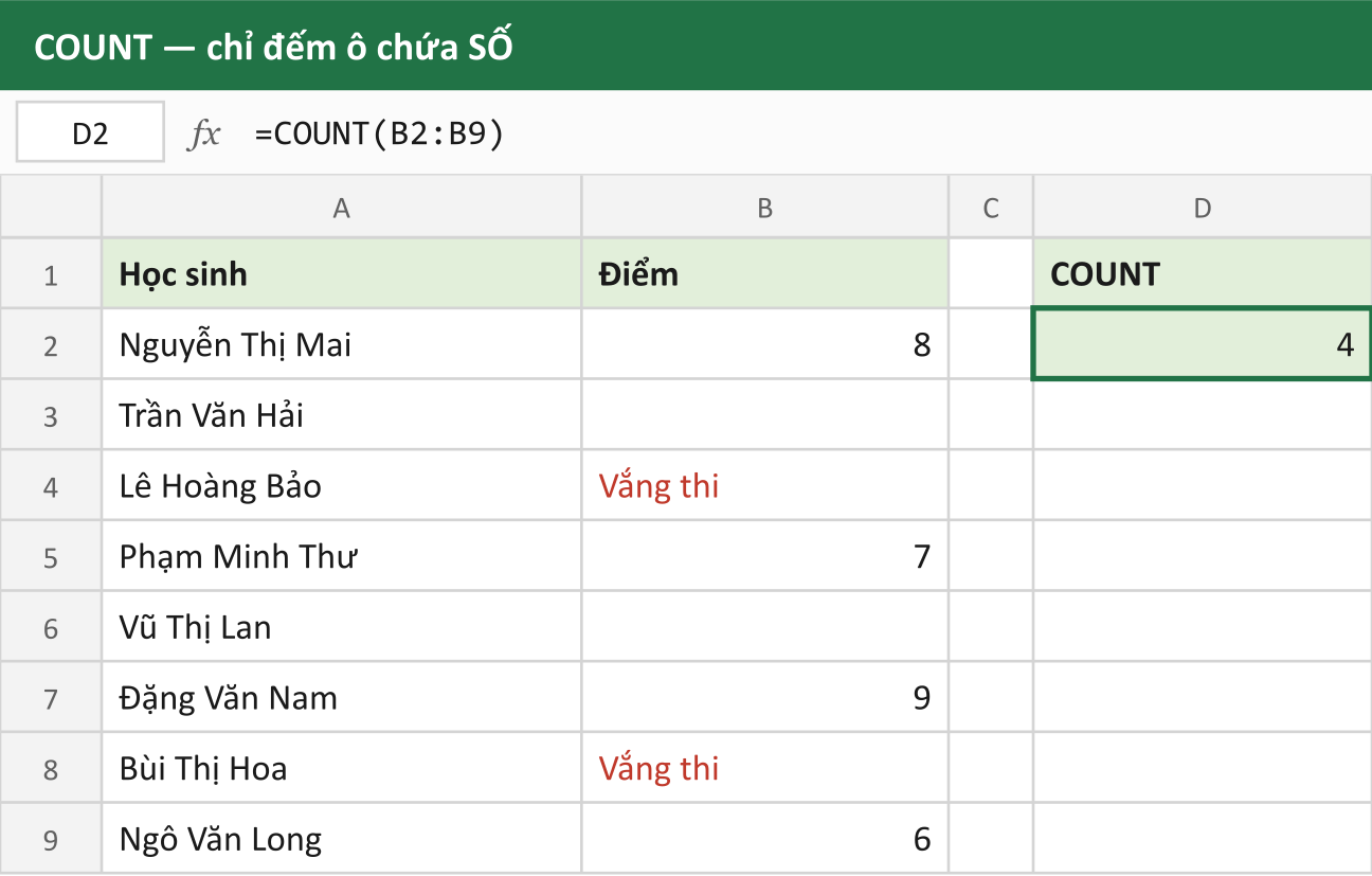 COUNT — chỉ đếm ô chứa SỐ