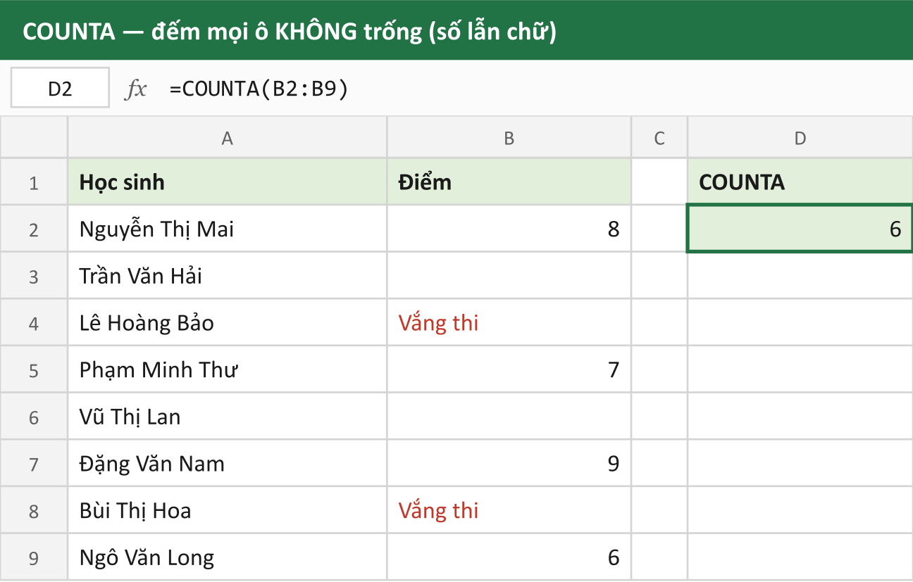 COUNTA — đếm mọi ô KHÔNG trống (số lẫn chữ)
