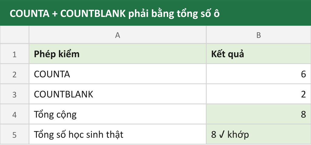 COUNTA + COUNTBLANK phải bằng tổng số ô