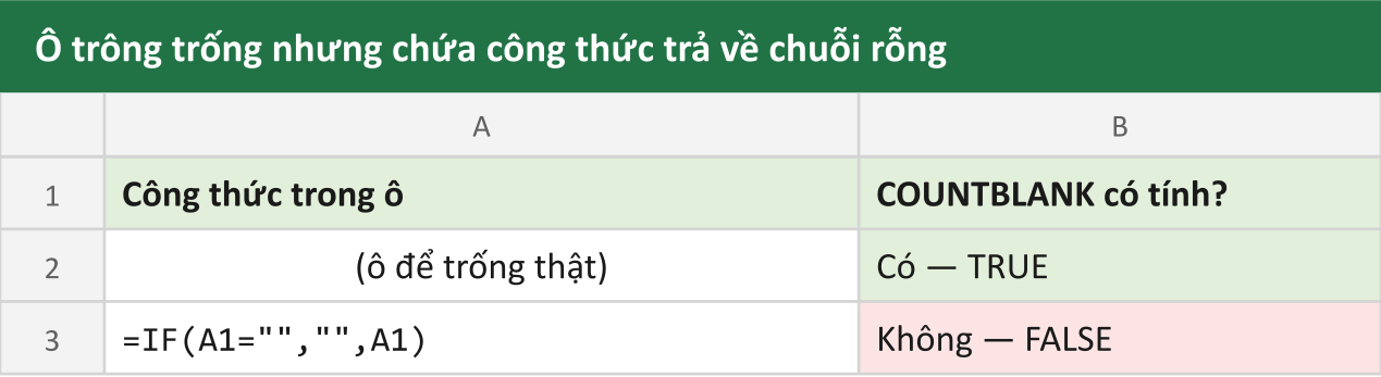 Ô trông trống nhưng chứa công thức trả về chuỗi rỗng