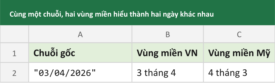 Cùng một chuỗi, hai vùng miền hiểu thành hai ngày khác nhau