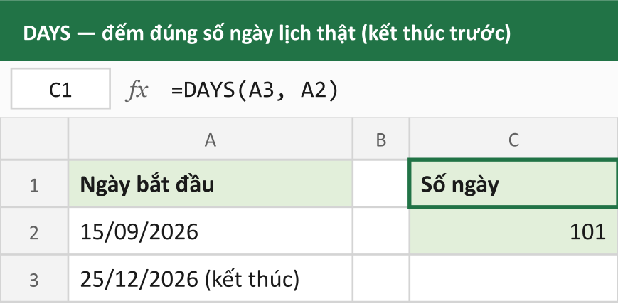DAYS — đếm đúng số ngày lịch thật (kết thúc trước)