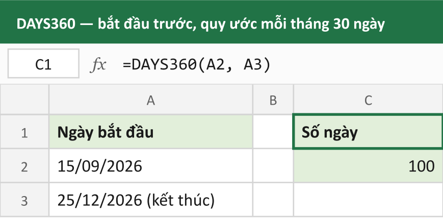 DAYS360 — bắt đầu trước, quy ước mỗi tháng 30 ngày