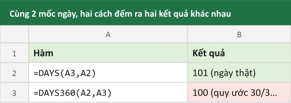 Cùng 2 mốc ngày, hai cách đếm ra hai kết quả khác nhau