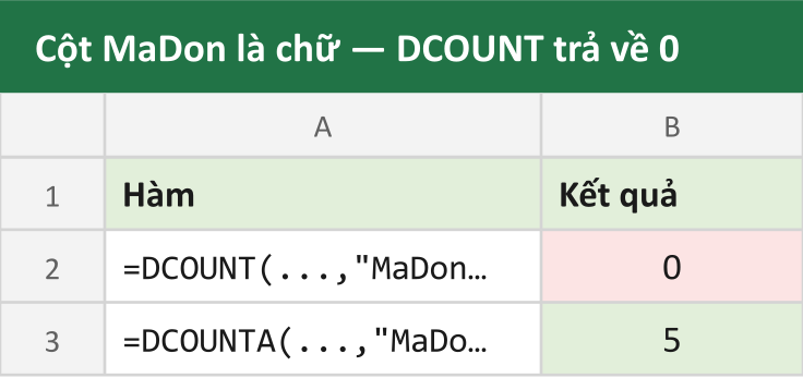 Cột MaDon là chữ — DCOUNT trả về 0