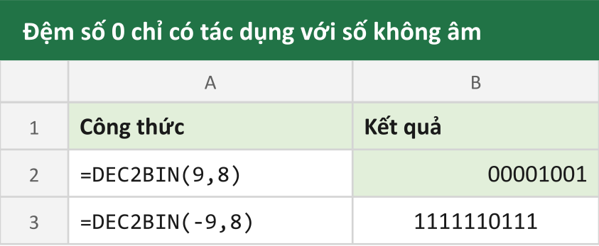 Đệm số 0 chỉ có tác dụng với số không âm
