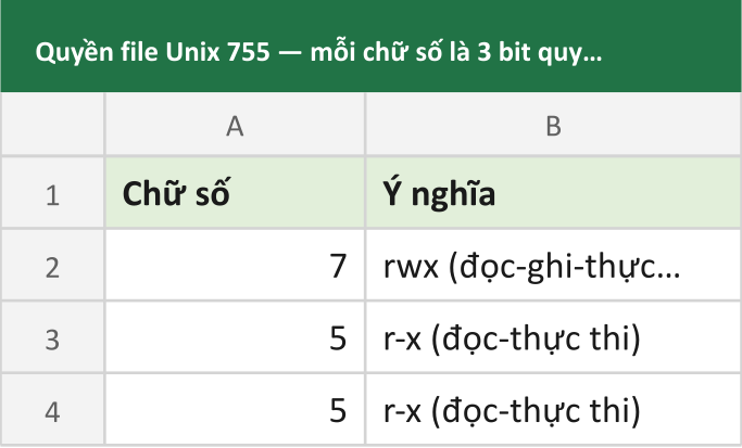 Quyền file Unix 755 — mỗi chữ số là 3 bit quyền