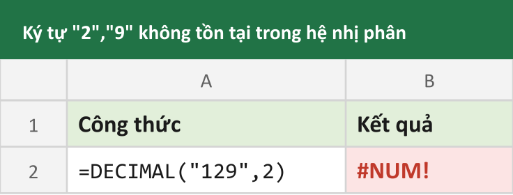 Ký tự "2","9" không tồn tại trong hệ nhị phân