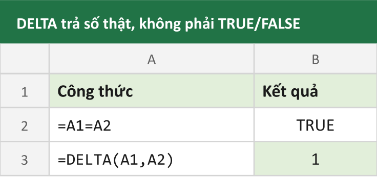 DELTA trả số thật, không phải TRUE/FALSE