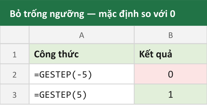 Bỏ trống ngưỡng — mặc định so với 0