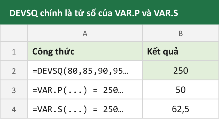 DEVSQ chính là tử số của VAR.P và VAR.S