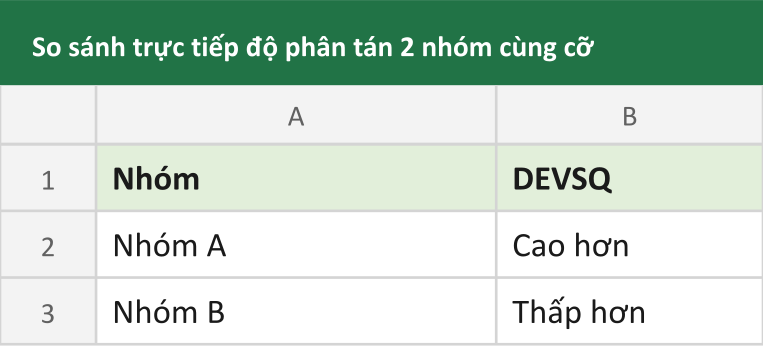 So sánh trực tiếp độ phân tán 2 nhóm cùng cỡ