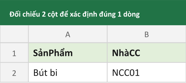 Đối chiếu 2 cột để xác định đúng 1 dòng