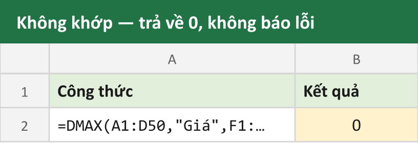 Không khớp — trả về 0, không báo lỗi