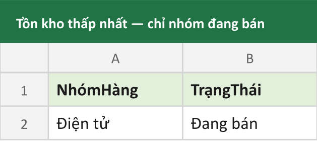 Tồn kho thấp nhất — chỉ nhóm đang bán
