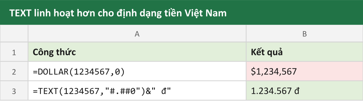TEXT linh hoạt hơn cho định dạng tiền Việt Nam
