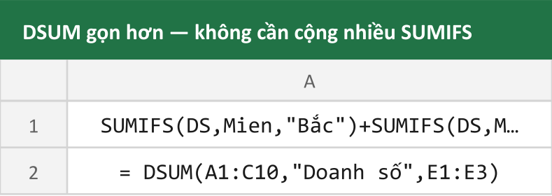 DSUM gọn hơn — không cần cộng nhiều SUMIFS