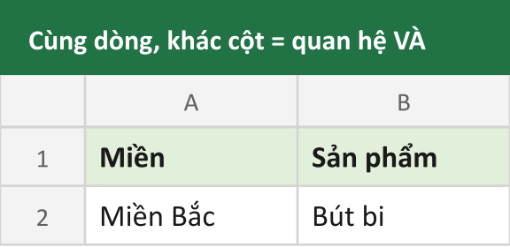 Cùng dòng, khác cột = quan hệ VÀ