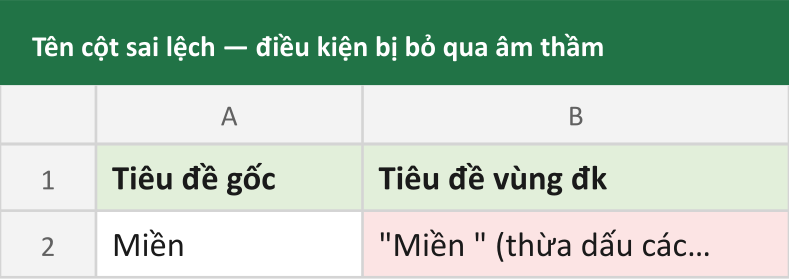 Tên cột sai lệch — điều kiện bị bỏ qua âm thầm