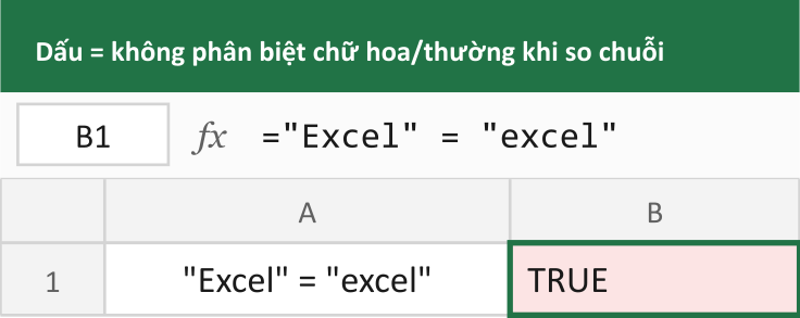 Dấu = không phân biệt chữ hoa/thường khi so chuỗi