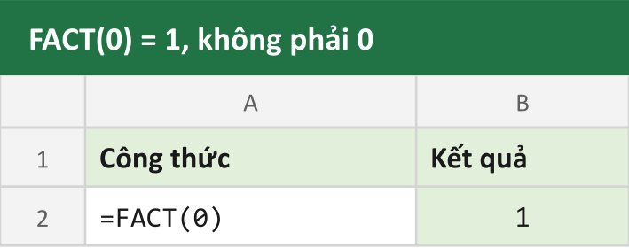 FACT(0) = 1, không phải 0