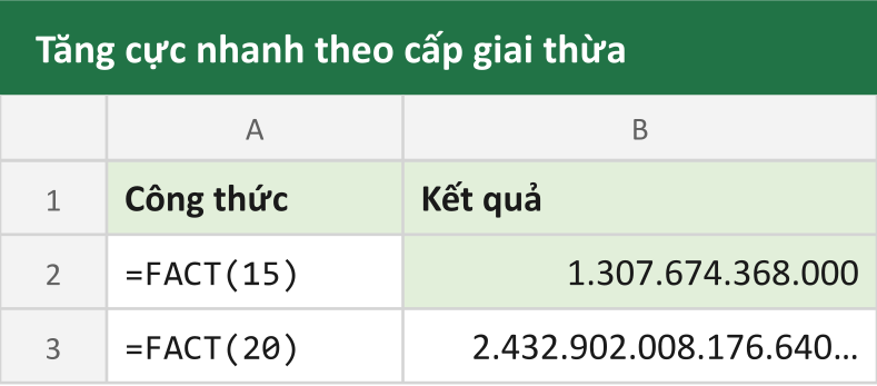 Tăng cực nhanh theo cấp giai thừa