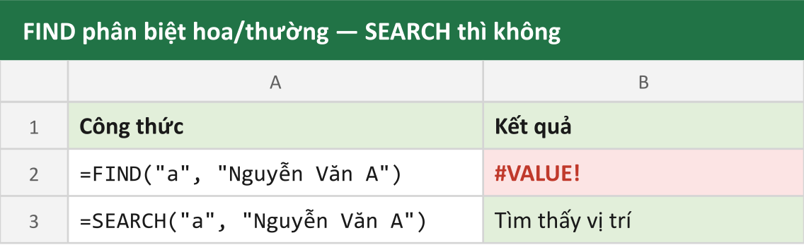 FIND phân biệt hoa/thường — SEARCH thì không