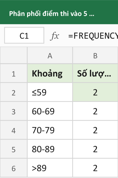 Phân phối điểm thi vào 5 khoảng xếp loại
