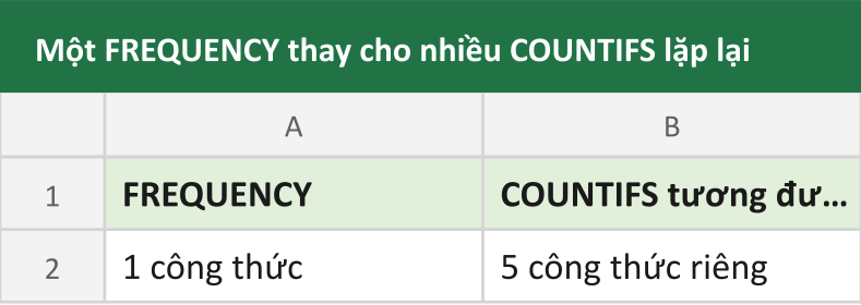 Một FREQUENCY thay cho nhiều COUNTIFS lặp lại