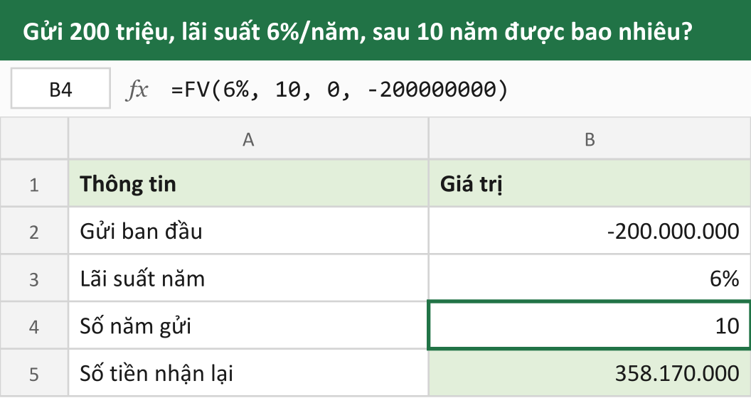 Gửi 200 triệu, lãi suất 6%/năm, sau 10 năm được bao nhiêu?