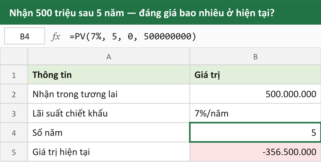 Nhận 500 triệu sau 5 năm — đáng giá bao nhiêu ở hiện tại?