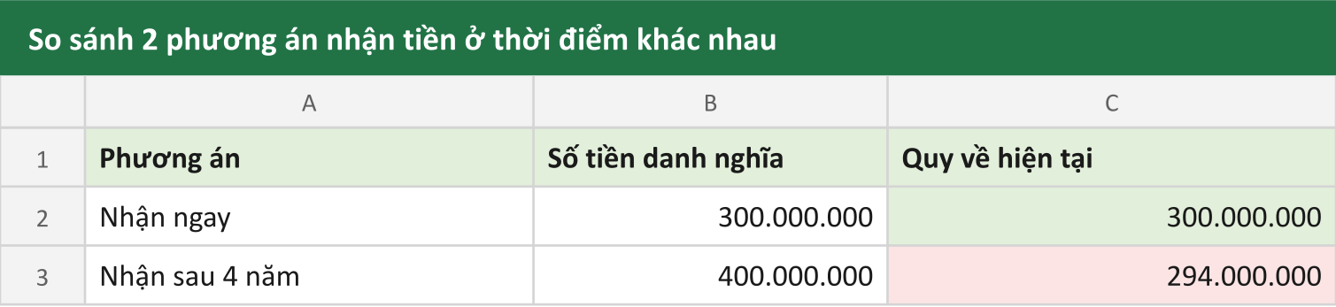 So sánh 2 phương án nhận tiền ở thời điểm khác nhau