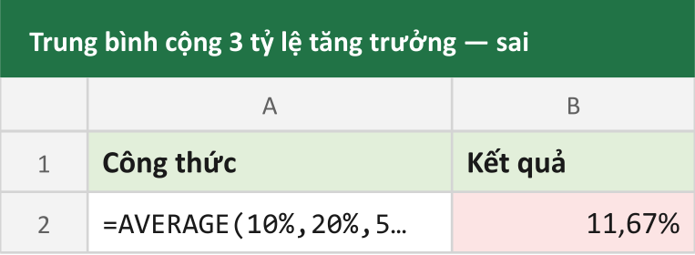 Trung bình cộng 3 tỷ lệ tăng trưởng — sai