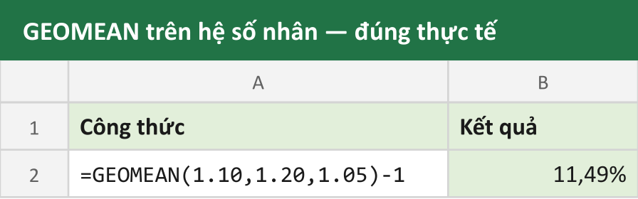 GEOMEAN trên hệ số nhân — đúng thực tế