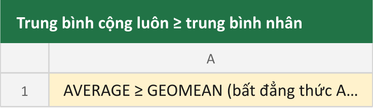 Trung bình cộng luôn ≥ trung bình nhân