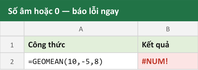 Số âm hoặc 0 — báo lỗi ngay