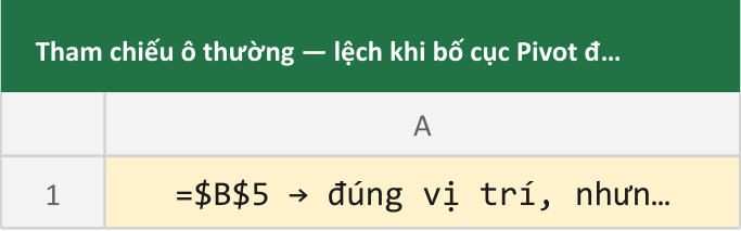 Tham chiếu ô thường — lệch khi bố cục Pivot đổi