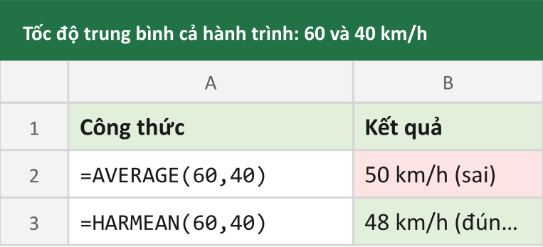 Tốc độ trung bình cả hành trình: 60 và 40 km/h