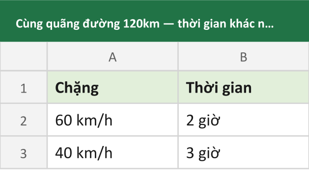 Cùng quãng đường 120km — thời gian khác nhau