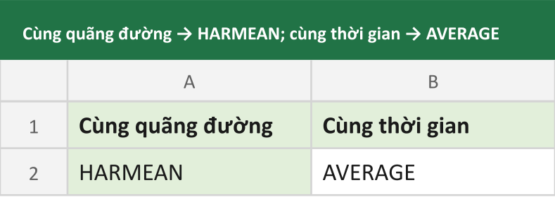 Cùng quãng đường → HARMEAN; cùng thời gian → AVERAGE