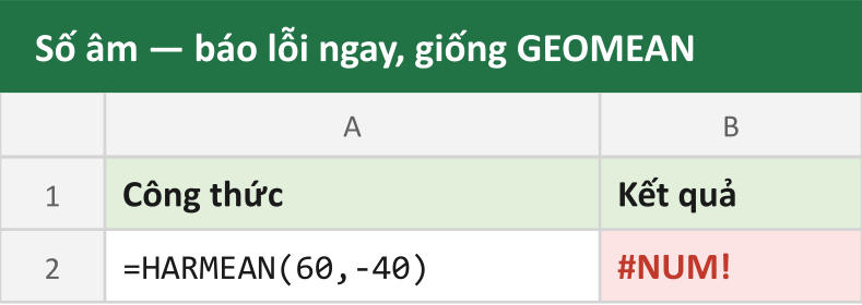 Số âm — báo lỗi ngay, giống GEOMEAN