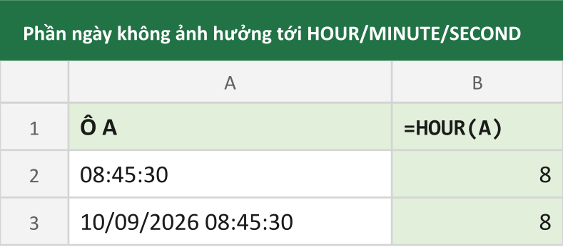 Phần ngày không ảnh hưởng tới HOUR/MINUTE/SECOND