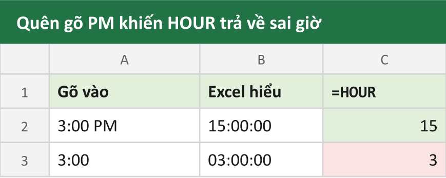 Quên gõ PM khiến HOUR trả về sai giờ