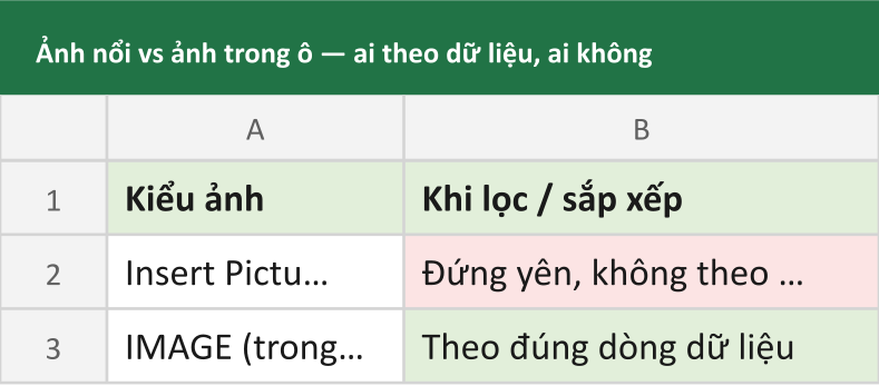 Ảnh nổi vs ảnh trong ô — ai theo dữ liệu, ai không