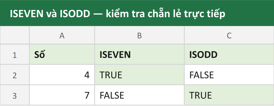 ISEVEN và ISODD — kiểm tra chẵn lẻ trực tiếp