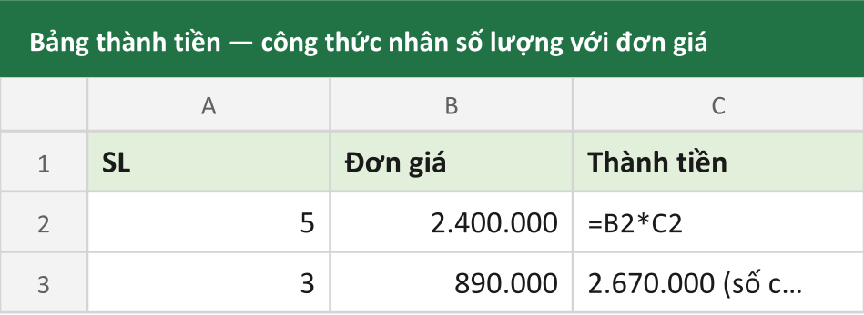 Bảng thành tiền — công thức nhân số lượng với đơn giá